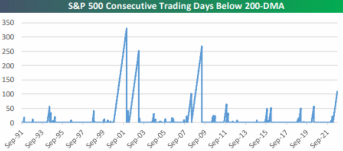 S&P 500 je 112 dn pod 200dennm prmrem